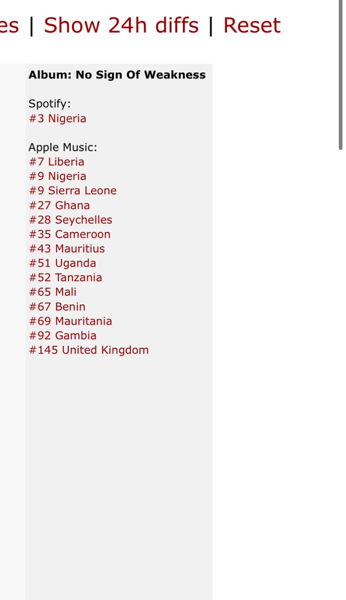 Wuwaika90's tweet image. Burna Boy’s Global album, No sign of weakness is now charting in 14 countries including 13 African Countries after just 2 months of release, not bad for someone who’s bigger than Drake and post Malone