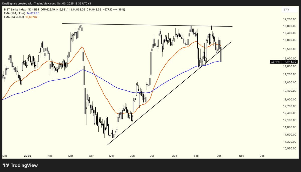 #XBANK 🇹🇷Şu an için kötü gözüküyor. Haraketli ortalamaların üzerinde kapanış veya üçgene geri dönüş olmadan alım sinyali olmaz.

🇺🇸Seems bad for now. There is no buy signal until price breaks the moving averages or came back to the triangle
#XU100 #BANKA #bist100