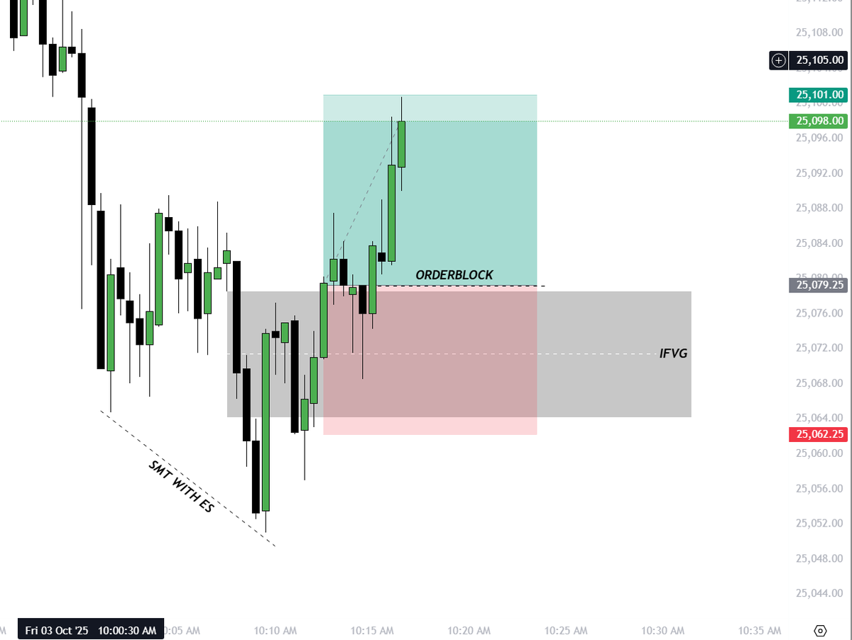 TempoICT's tweet photo. You DO NOT need homerun setups every day to make money

When the conditions are poor, base hits pay the bills

a 20 pt. scalp can turn into a huge profit with the power of copy trading 💰 https://t.co/U9JMJn1g0e