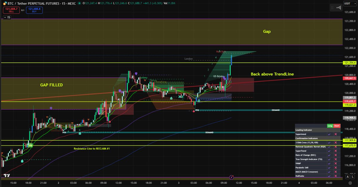 0xCryptoGreekie's tweet photo. Gap filled, now on to the next one!!!
$BTC
We don't need NO NEWS narrative to what's already at play... #AstroTrader #ItsintheENERGY
#WeAreNotTheSame https://t.co/0rBr7YD10v