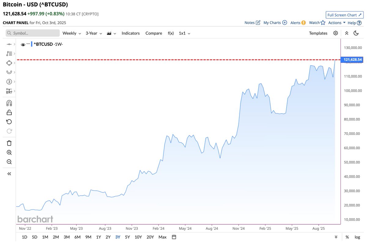 Bitcoin $BTC on track for highest weekly close in history 📈📈