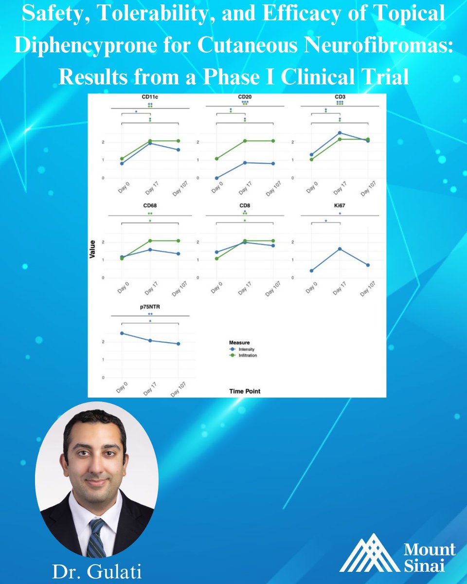 MSHSDerm's tweet photo. Phase I trial led by Dr. Nicholas Gulati tested topical diphencyprone for cutaneous neurofibromas in NF1. Safe and well tolerated, but only 1 of 12 patients showed partial response. A key step toward future therapies. 
🔗 https://t.co/SKKPLqY6HM

@EmmaGuttman https://t.co/olh9oaAnMy