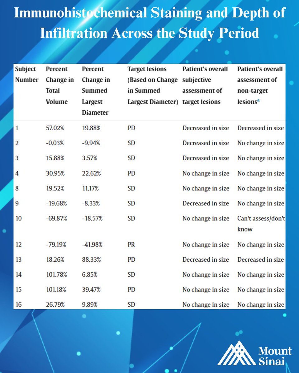 Phase I trial led by Dr. Nicholas Gulati tested topical diphencyprone for cutaneous neurofibromas in NF1. Safe and well tolerated, but only 1 of 12 patients showed partial response. A key step toward future therapies. 
🔗 bit.ly/4nXkQhN

<a href="/EmmaGuttman/">Emma Guttman-Yassky</a>