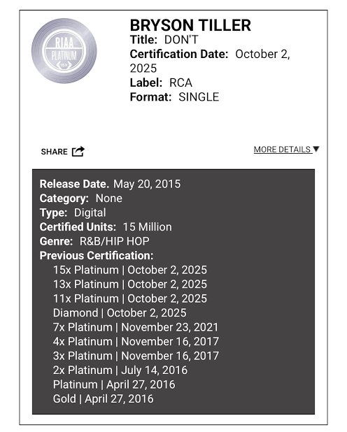 Genius's tweet photo. bryson tiller’s 2015 hit “don’t” is now 15x platinum 💿

making it the highest-certified solo r&amp;b song in history + earning him his first diamond plaque 💎✨ https://t.co/nLpMtfuVid