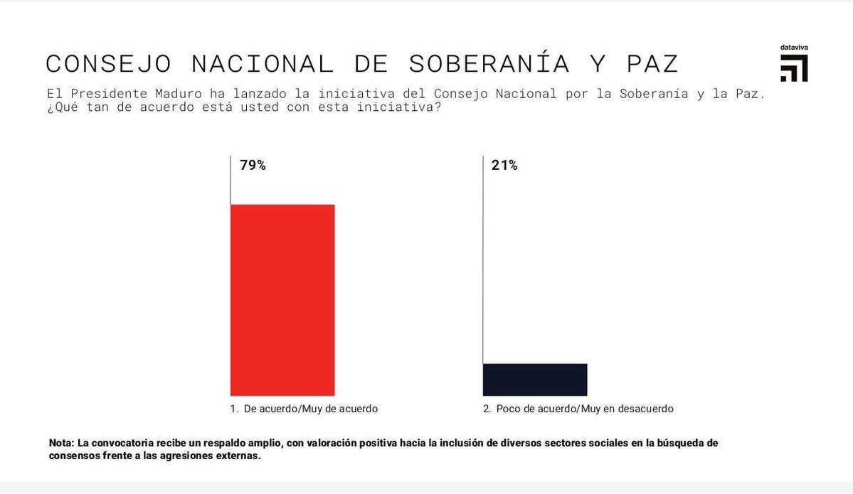 AyalaAy60's tweet image. 📢 ¡Contundente!
Encuesta nacional revela que el 94% rechaza agresión militar de EE.UU. y respalda diálogo con respeto a la soberanía.
La voz del pueblo es clara: ¡Paz con dignidad!
#VenezuelaUnida #NoALaGuerra #DataViva