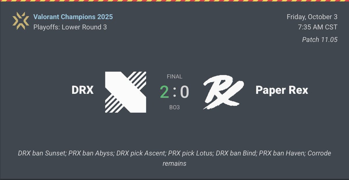 Tremendo lo que hizo DRX todo este torneo, la manera en la que están jugando es preciosa.
Tremendo win 2-0 vs el que era el favorito de esta #VALORANTChampions