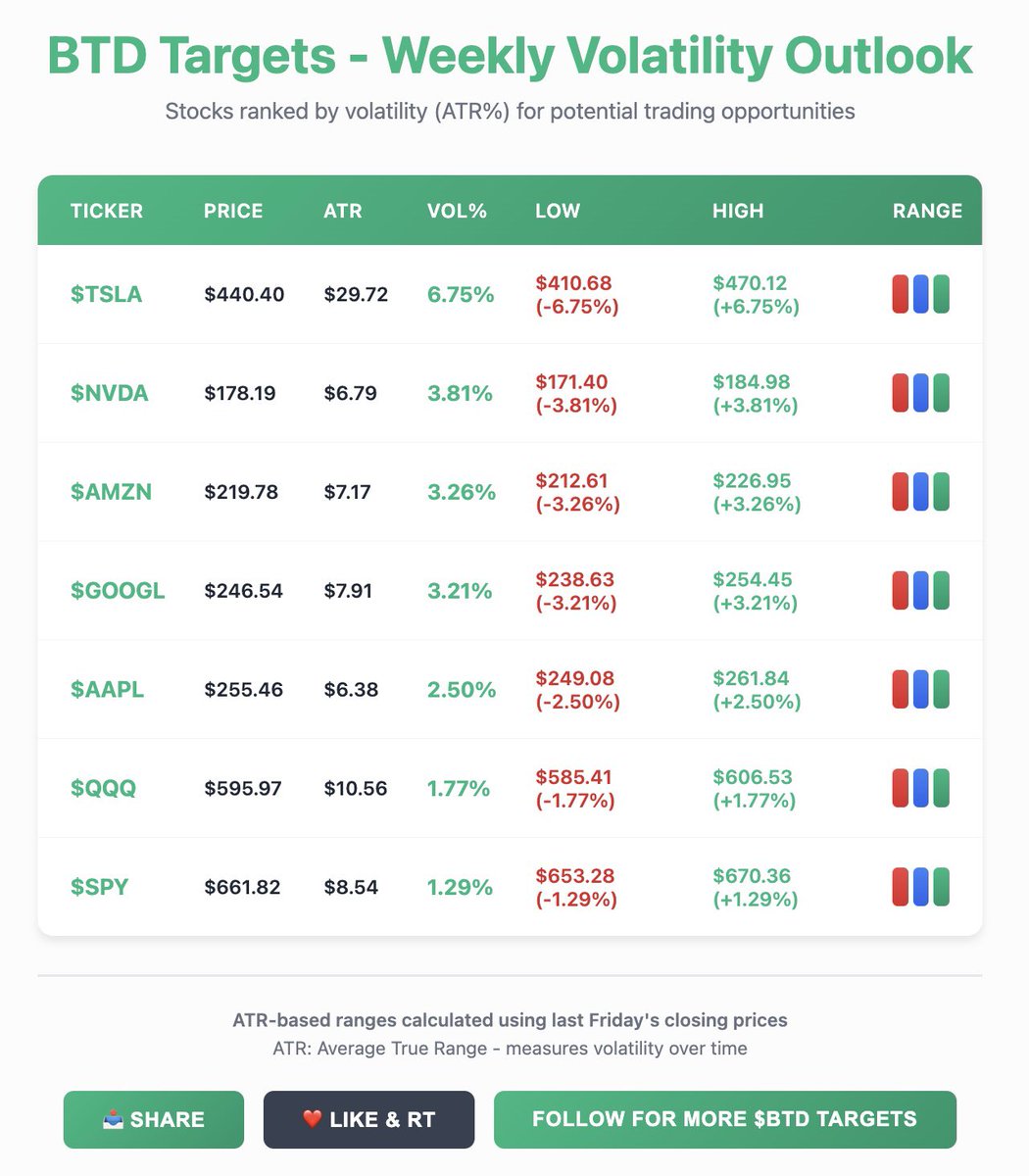 _BTDTrades's tweet photo. BTD’s Weekly Trading Range - 10/3

$TSLA $NVDA $AMZN $GOOGL $AAPL $QQQ $SPY https://t.co/sN2ikY2YFS