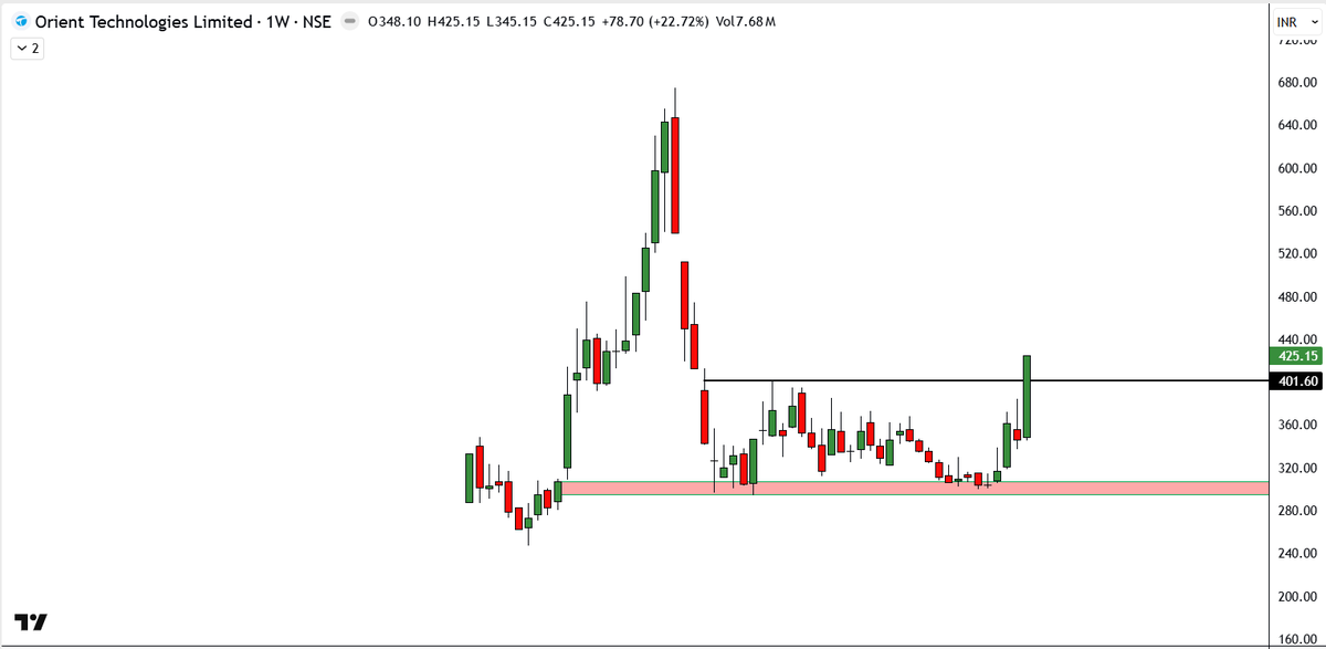 garwasanjay's tweet image. #Orienttech 
Weekly Chat -CMP425
Super strong breakout with volume.