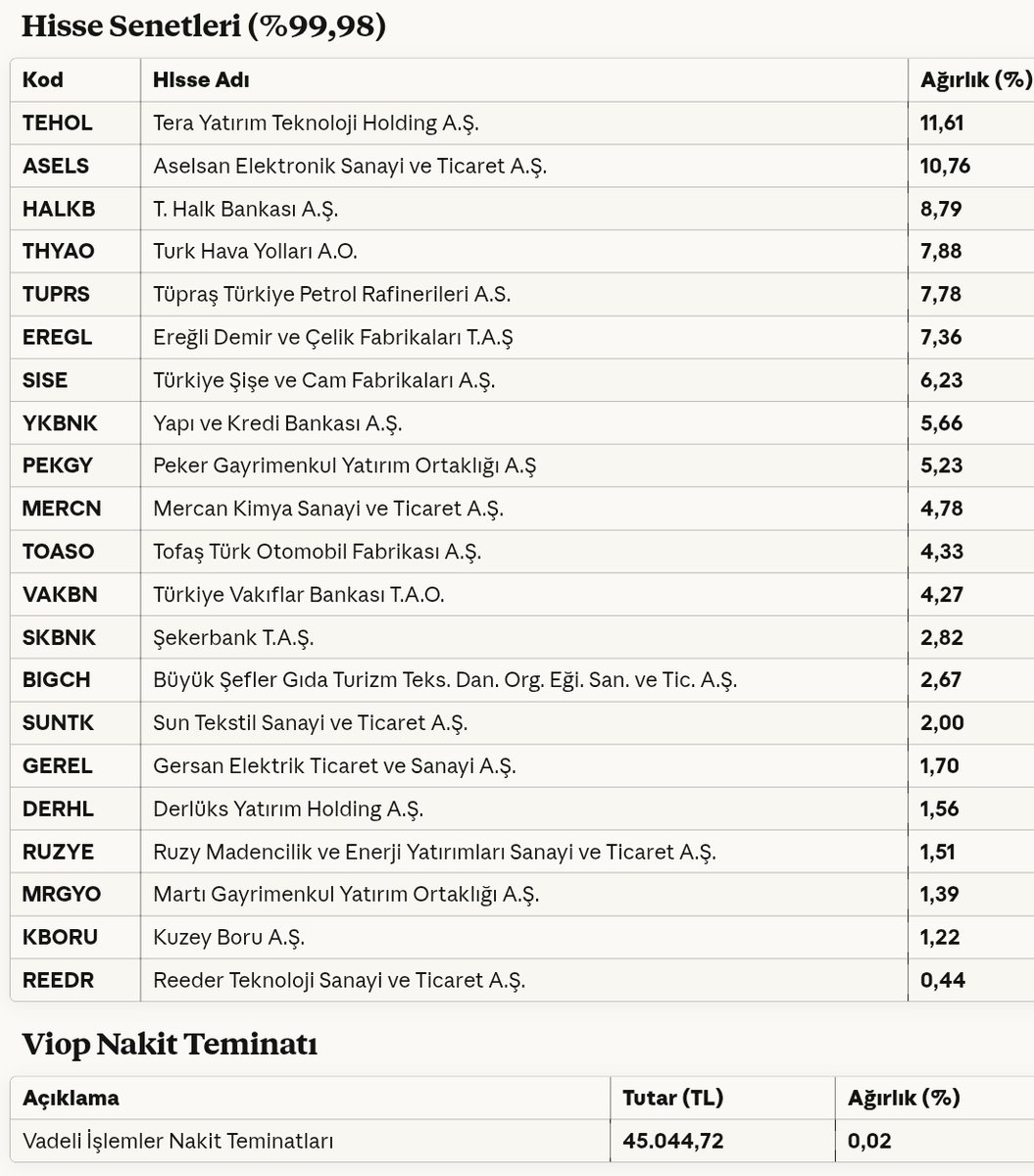 Ekonomist2024's tweet image. #doh tera portföy dördüncü hisse senedi serbest fon (hsyf) 30 eylül 2025 portföy dağılımı.