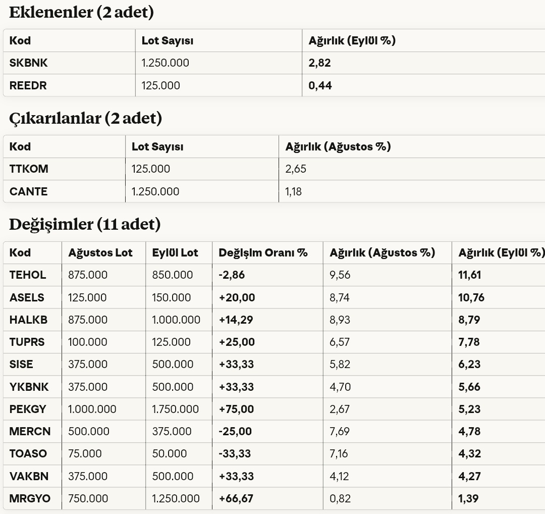 Ekonomist2024's tweet image. #doh tera portföy dördüncü hisse senedi serbest fon (hsyf) 30 eylül 2025 portföy dağılımı.