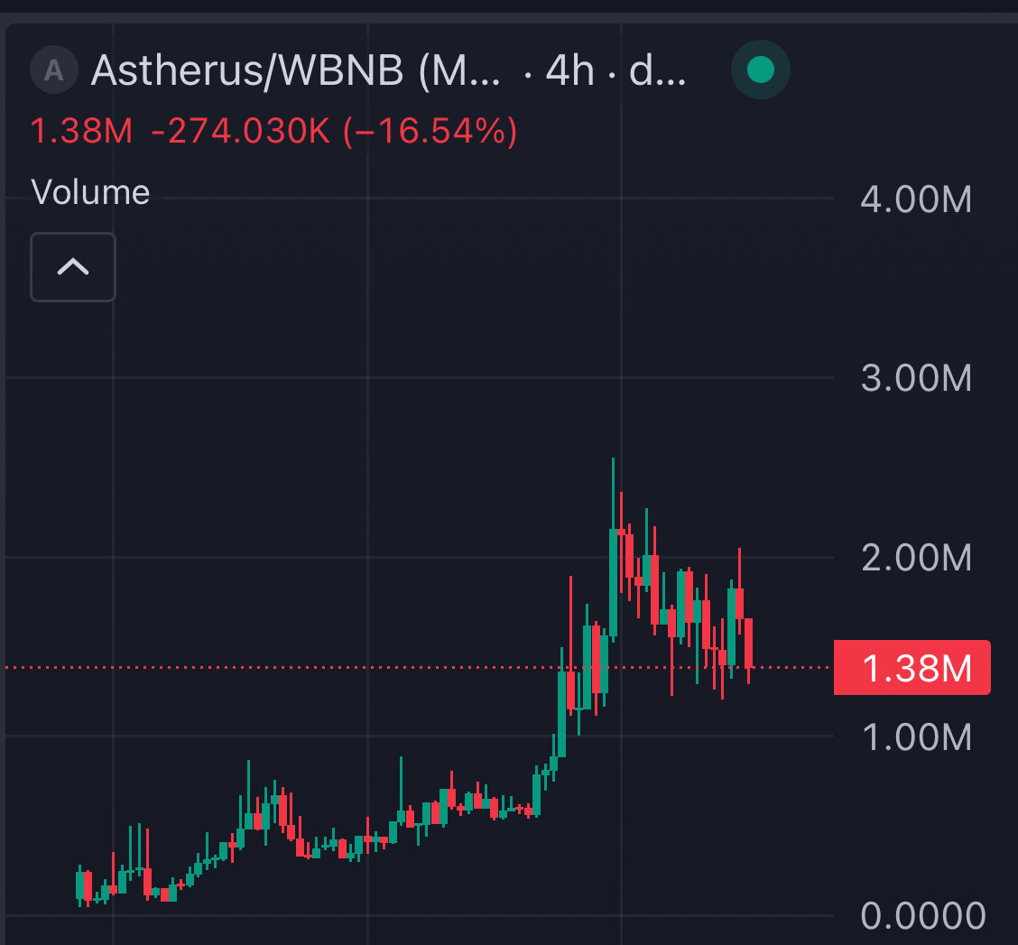 DogecoinRise's tweet image. With $BNB Breaking Out 👀 -Just Got A HUGE Bag Added To My $ASTHERUS Portfolio 📈🚀

100M Soon 👀🎉

0x39AEA3d999EdDBfBE73015b9b274CB912A144444