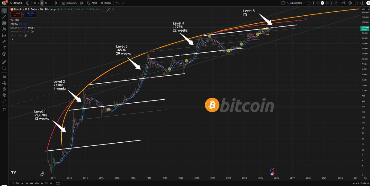 RyansMethod's tweet image. #bitcoin Welcome to Level 5🚀 

(You probably aren't bullish enough)
