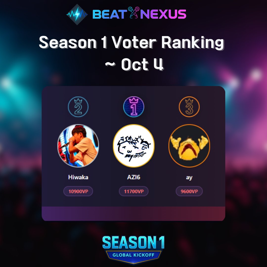 Beatboxnexus's tweet photo. 【10/3 時点 投票者ランキング📊】
現時点での Season 1 投票者ランキングを発表！

1: AZI6 (11700)
2: Hiwaka (10900)
3: ay (9600)

バトルの勝敗を決めるのはあなた！ 投票でランキング入りを狙おう💪

👉ランキング: https://t.co/M4YrPzVU2f

@azi_grg_akagrg @Hiwaka_bbx @ay_ppxbbx @kkethics @kAfteen_bbx 
#Beatbox #ビートボックス