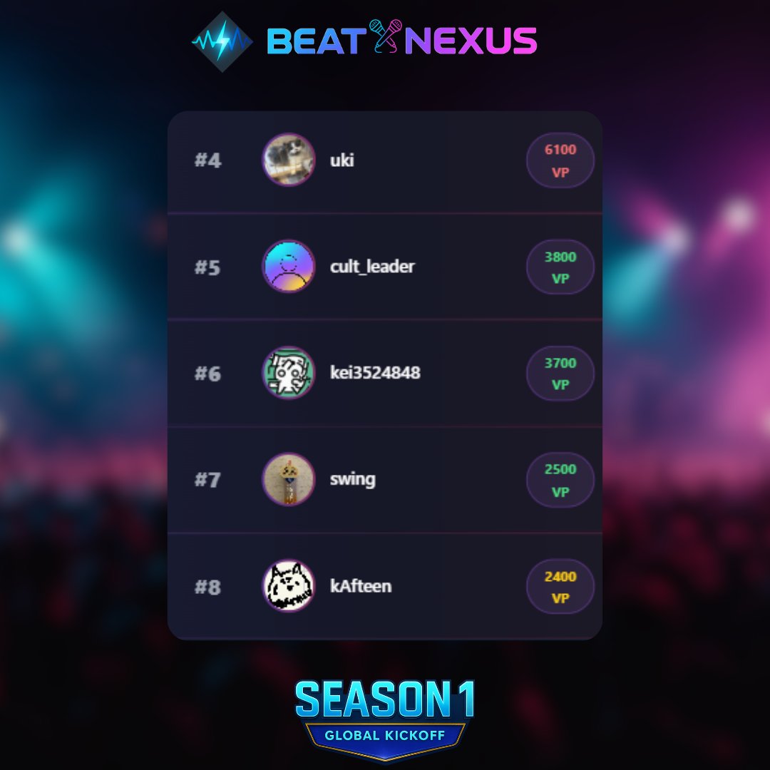 Beatboxnexus's tweet photo. 【10/3 時点 投票者ランキング📊】
現時点での Season 1 投票者ランキングを発表！

1: AZI6 (11700)
2: Hiwaka (10900)
3: ay (9600)

バトルの勝敗を決めるのはあなた！ 投票でランキング入りを狙おう💪

👉ランキング: https://t.co/M4YrPzVU2f

@azi_grg_akagrg @Hiwaka_bbx @ay_ppxbbx @kkethics @kAfteen_bbx 
#Beatbox #ビートボックス