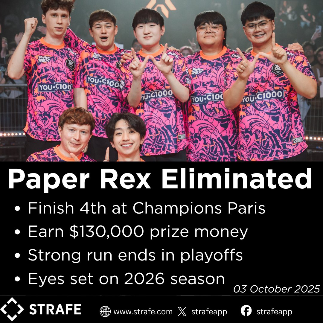 🚨 Paper Rex bow out of #VALORANTChampions Paris.
They finish 4th place, taking home $130,000 after a strong run but falling just short of the podium. 🏆