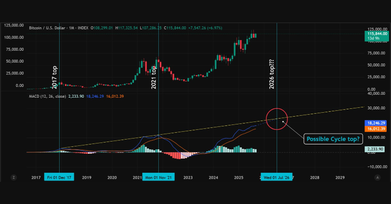 LarkDavis's tweet photo. The chart that nailed Bitcoin tops in 2017 &amp; 2021…
is flashing again.

This time, the trendline points to mid-2026.
Most will ignore it.

Only a few would position early.
Get the free Wealth Mastery newsletter for weekly cycle signals.