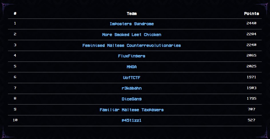 Congrats to 
🥇<a href="/thehackerscrew1/">thehackerscrew</a> 
🥈<a href="/leetmore/">Leet More</a> 
🥉Feminised Maltese Counterrevolutionaries

Thanks a lot everyone for coming to our inaugural finals event, it was a pleasure for us to host you.