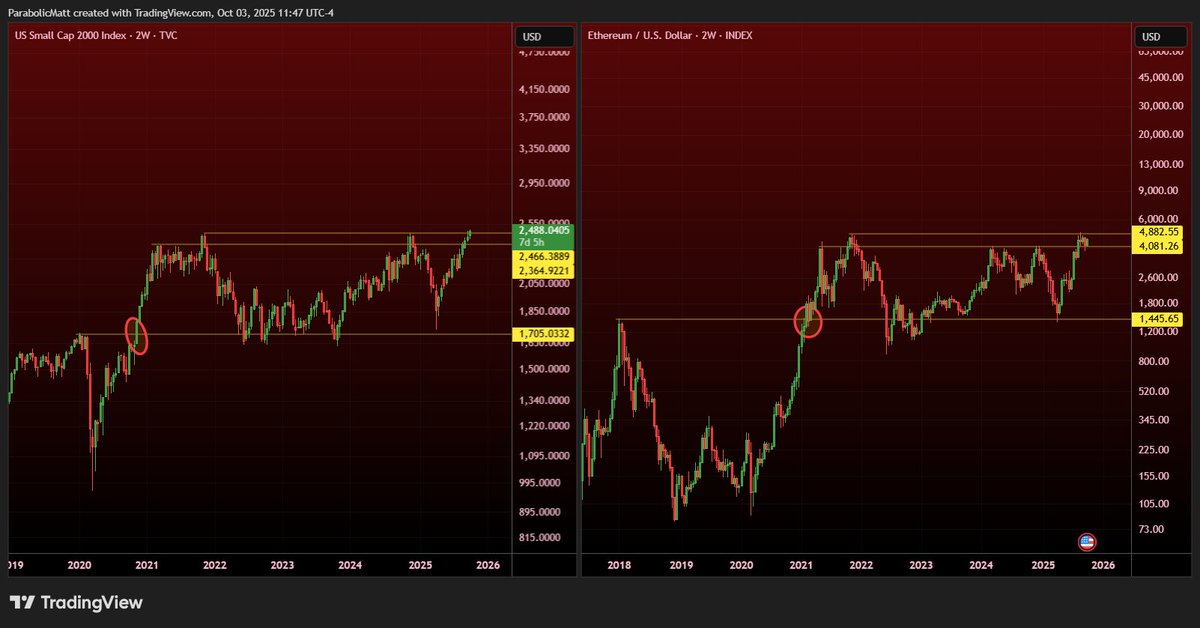 MatthewHyland_'s tweet photo. Russel now breaking all time highs

If #ETH joins then you will finally have the same conditions as 2021 for #Altseason https://t.co/lM2UoRdzel