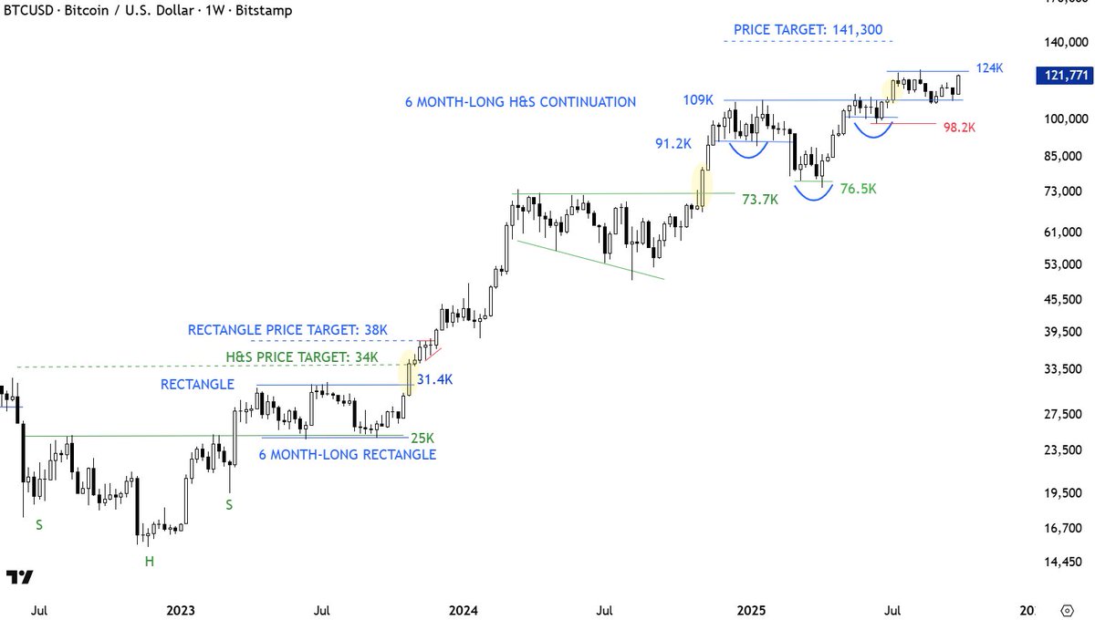 $BTCUSD Breakout above 124K can accelerate the uptrend.