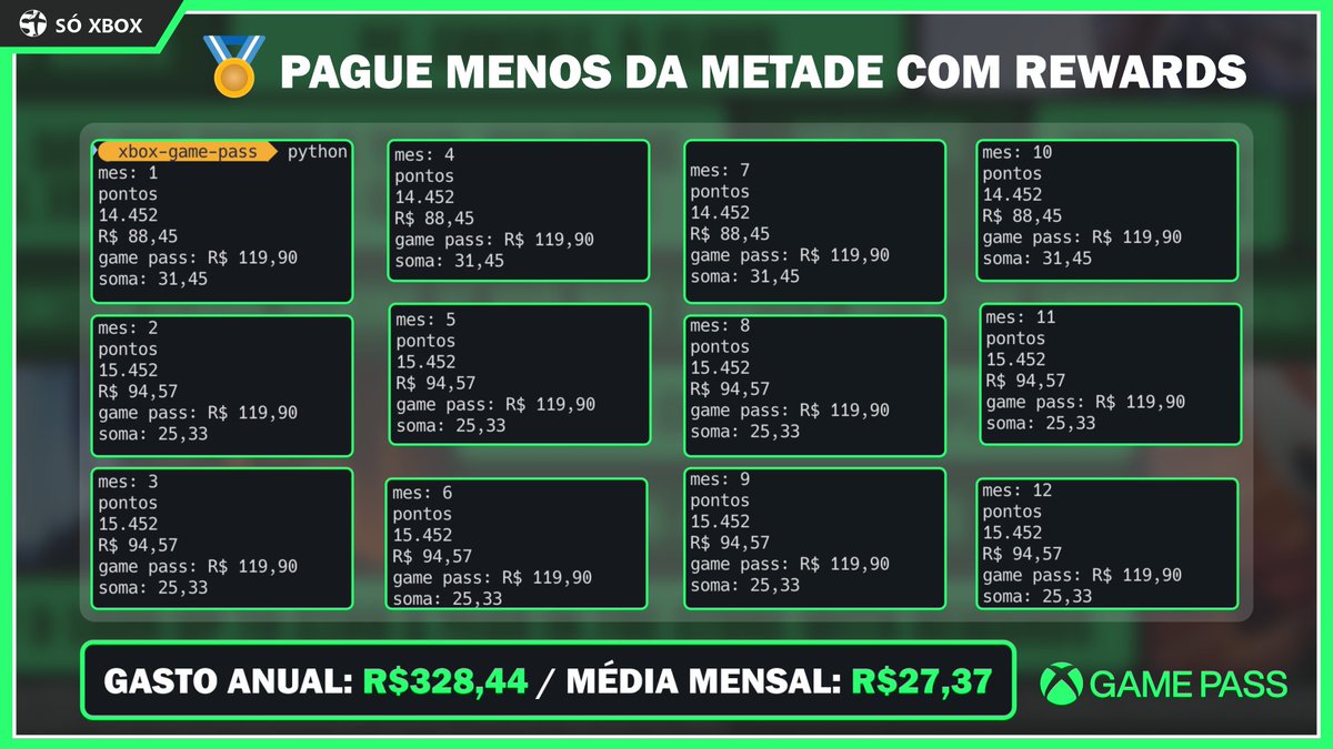 SXGAMESoficial's tweet image. 🟢Sim, é POSSÍVEL assinar o #XboxGamePassUltimate todos os meses do ano pagando menos da metade do novo preço ABSURDO!

✅O @LuKsSanX criou um app em Python que fez o cálculo de quantos pontos podemos ganhar com #MicrosoftRewards mês a mês com valor de resgate e o que faltaria