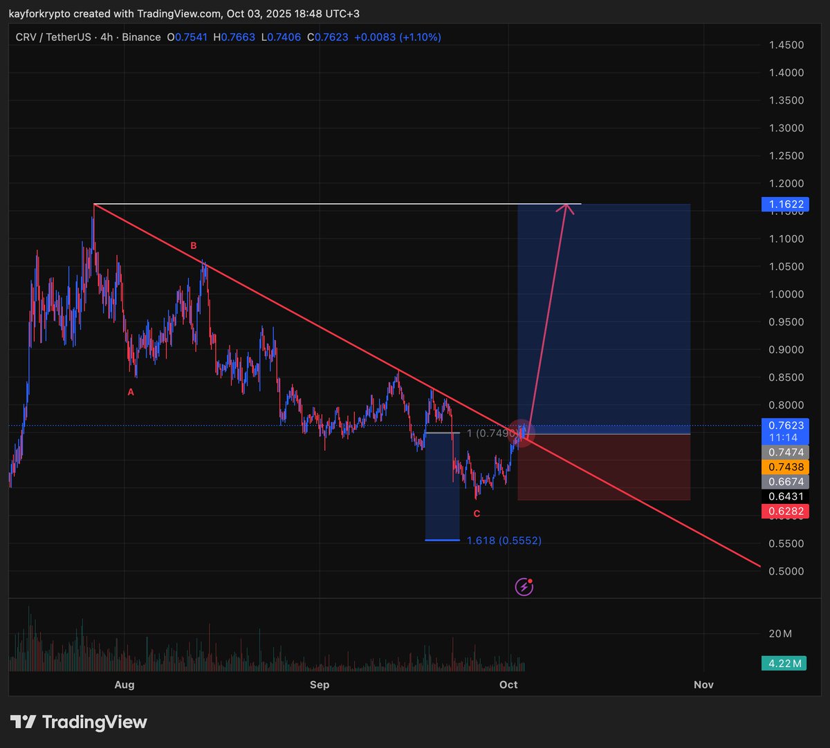 kayg77's tweet photo. $CRV broke a major trendline, expecting up from here

First target 1.16 then ATH https://t.co/4LgSPoBImc