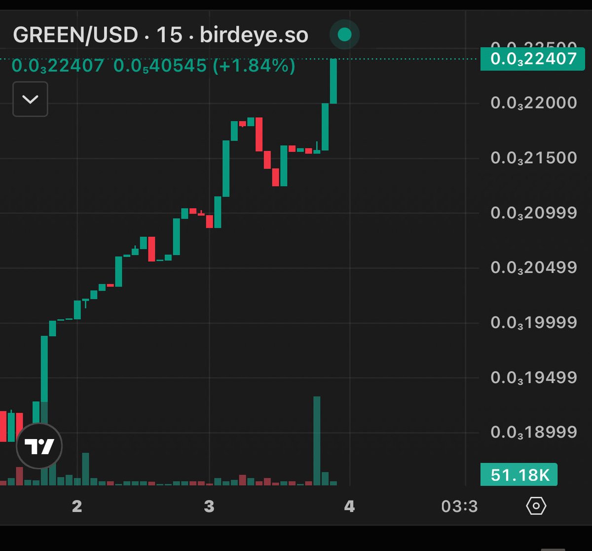 🟢 Love how $GREEN candles look on chart 💚 CA:

DL1mHFTa9tJMS1mz9bZhgoNZxaHWFGYZd9T4fbagpump