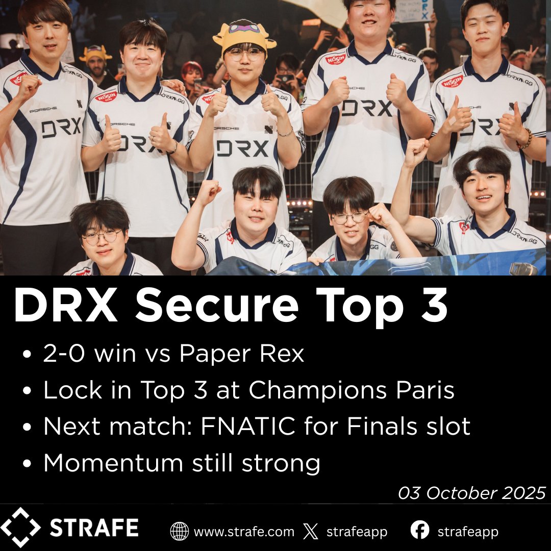 🔥 DRX keep rolling at #VALORANTChampions Paris!

A 2-0 sweep over Paper Rex secures them a Top 3 finish and sets up a huge clash vs FNATIC for a Grand Finals spot. 🏆