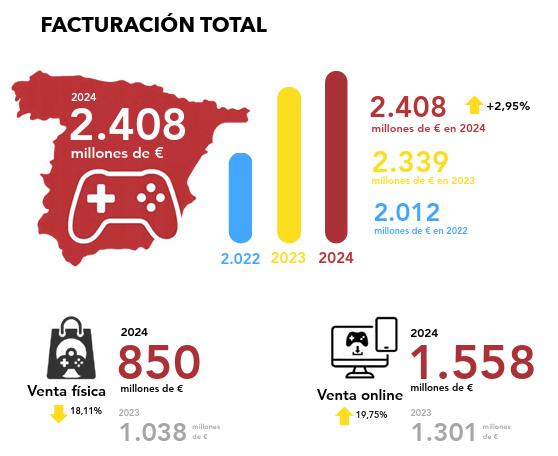 psanchez_ubu's tweet photo. El sector de #videojuegos en España alcanzó una #facturación de 2.408 millones de euros en 2024, lo que supuso un #crecimiento del 3% respecto a 2023.

👉🏼 “Anuario de la Industria del videojuego de 2024”
#Informe #AsociaciónEspañolaDeVideojuegos @videojuegosAEVI  
vía @GDV_UBU https://t.co/zgBnDwSv1m