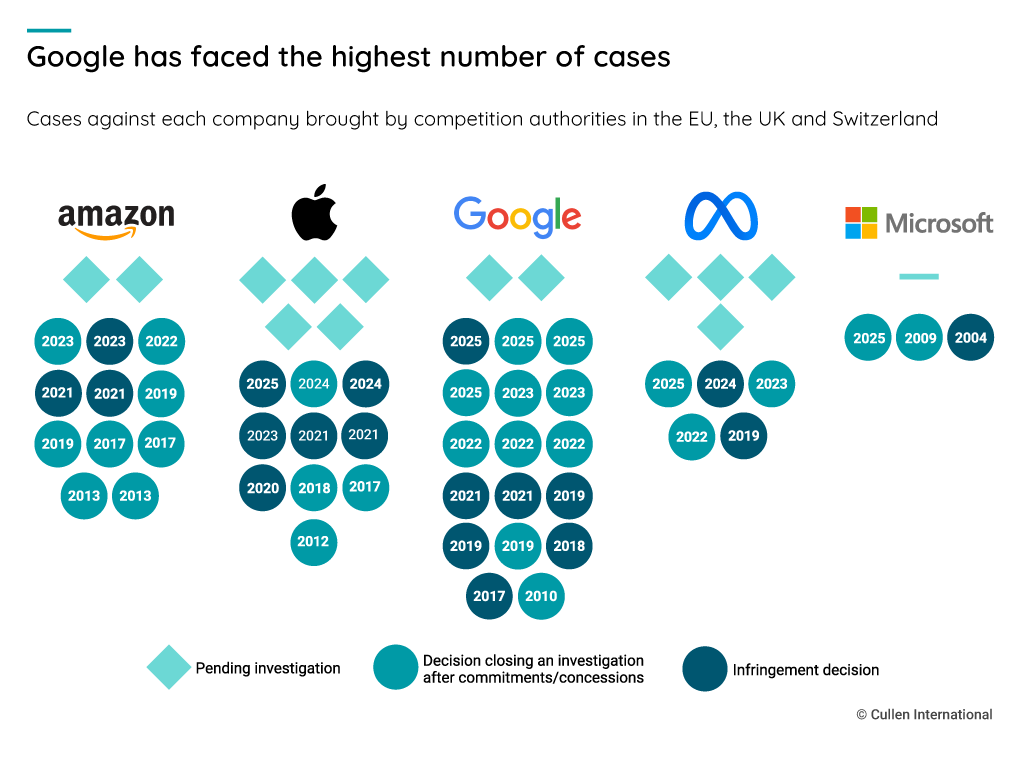 CullenInt's tweet image. ⚖️ 🔎 Over 50 antitrust cases (and counting) against big tech in Europe
For the 1st time in 15 years, the EU Commission has no pending probes—focus now shifts to the #DMA, while national authorities continue investigations.

▶️ zurl.co/XXgA3 

#Antitrust #BigTech