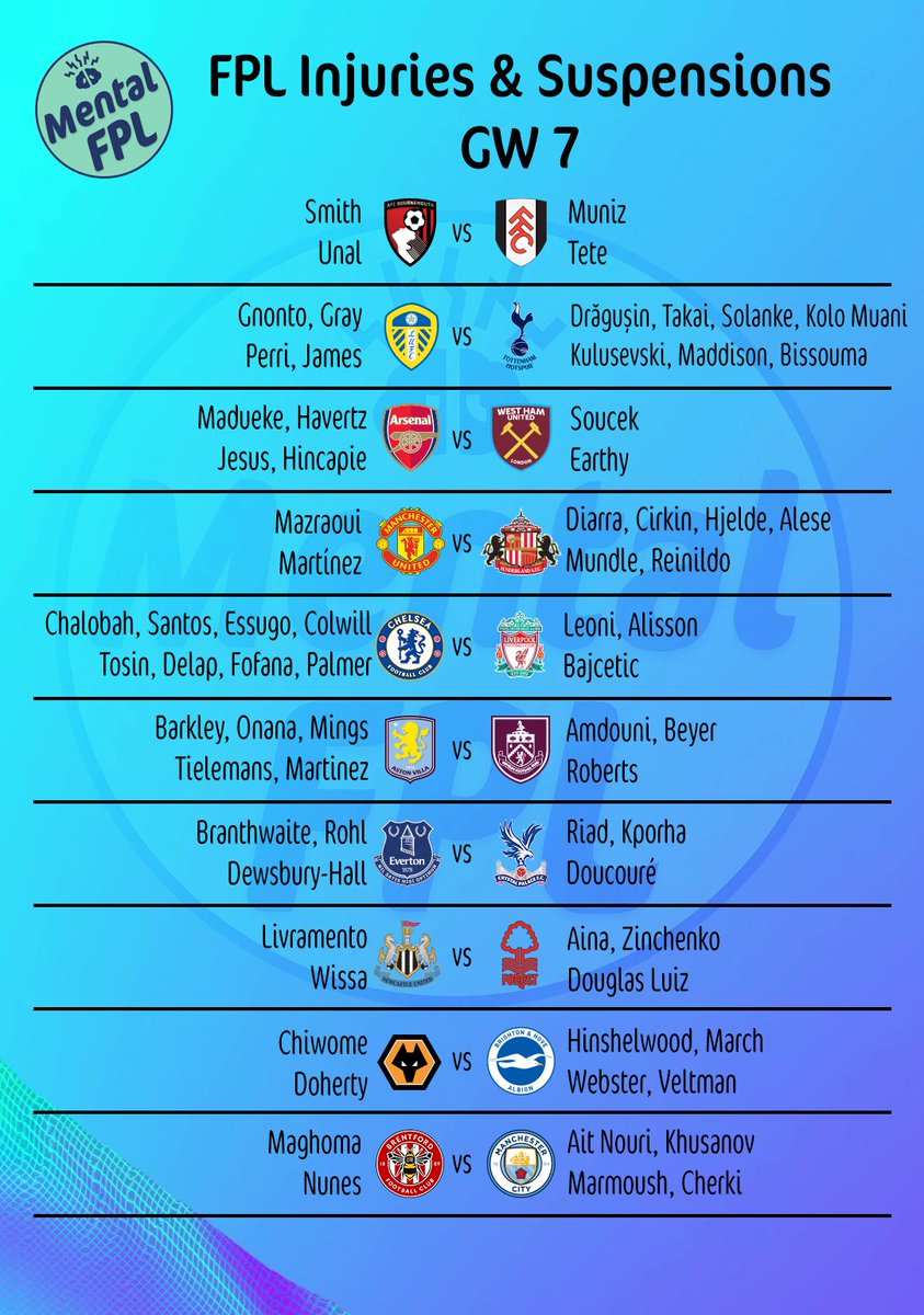 MentalFPL's tweet photo. Here's the latest #fantasypremierleague injuries &amp; suspensions summary!   #FPLCommunity #PremierLeague #GW7 #FPL https://t.co/n6ccmsOMGO