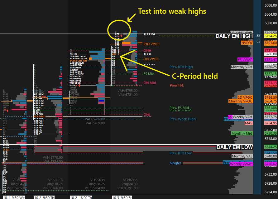 OrderFlowAdv's tweet image. C-Period held when tested into. Now headed for the weak highs.