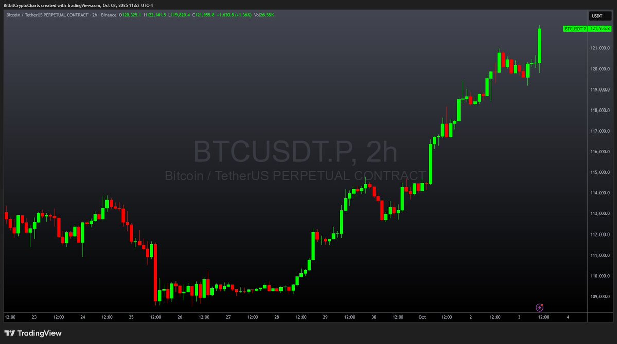 bitbitcrypto's tweet image. BREAKING: The government is shut down and only bitcoin works now