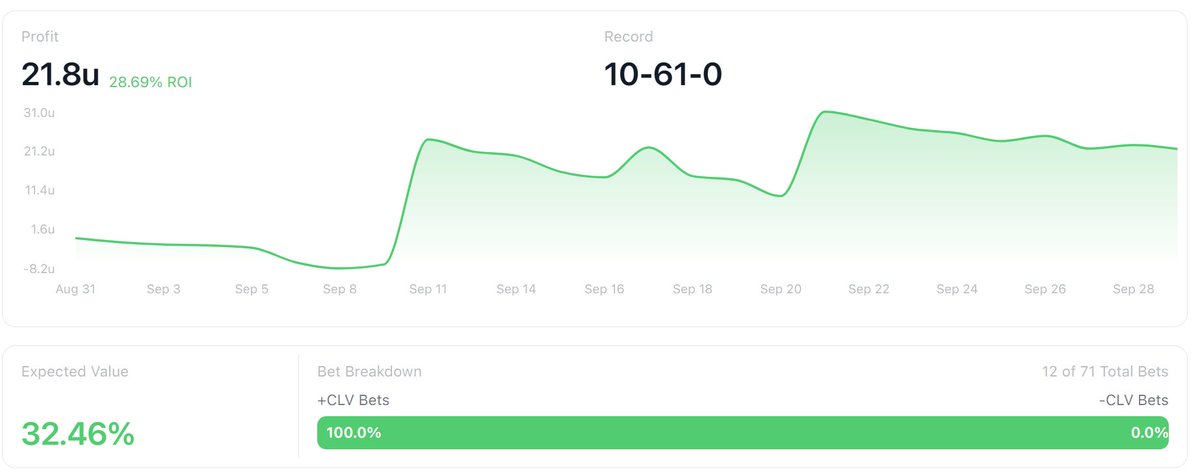 DraftKings’ new DFS book Pick6 is looking pretty profitable with all these promos. 🚀

Profitable sharp bettors are running the plays with these boosts every week and all posted inside the <a href="/EdgeZoneHQ/">EdgeZone</a> Discord.

DM me "READY" for sharp plays 📈