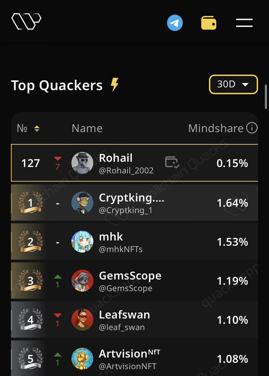Got my Today’s Quacks

But The Competition in <a href="/HeyElsaAI/">HeyElsa</a> is really tough right now.

So we need to Quack Harder to make it into atleast Top 100

Well are you in Leaderboard of HeyElsa?