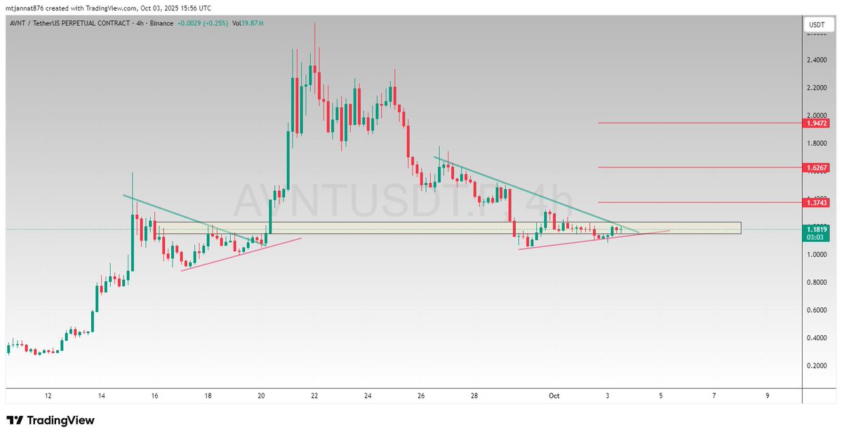 mt_jannat79207's tweet photo. $AVNT #AVNT breakout zone approaching!
#Crypto #CryptoTrading #Altcoins #Breakout #TechnicalAnalysis #Bullish #Binance #CryptoSignals #4HChart https://t.co/zgHb4FK12h