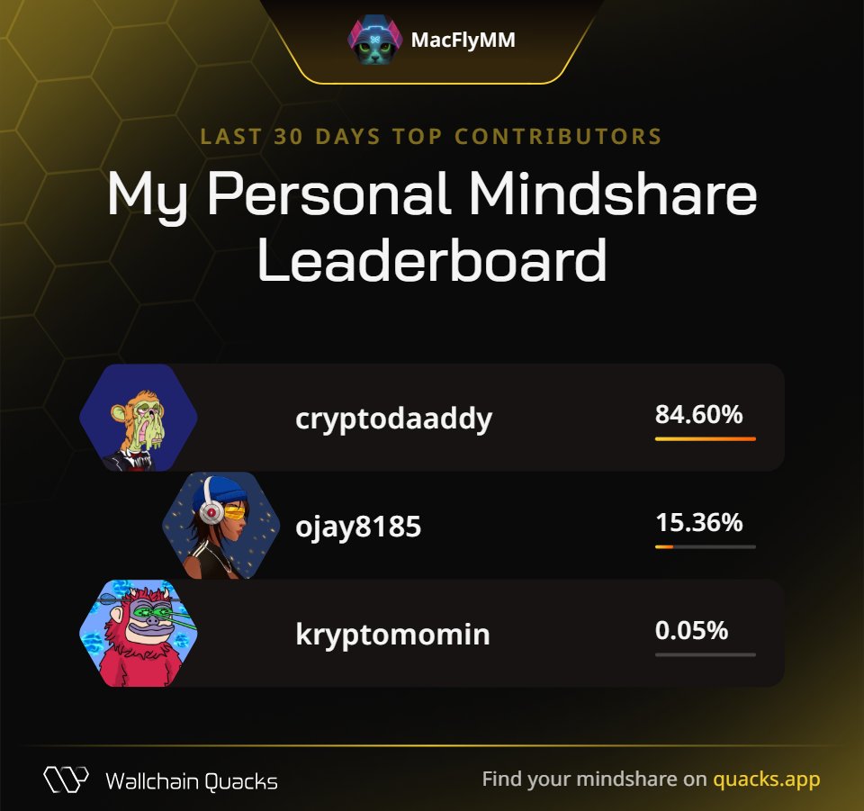 Just launched my Personal Mindshare Leaderboard on @wallchain_xyz 🦆
Massive thanks to everyone driving the most valuable mindshare with me this month:

<a href="/cryptodaaddy/">Crypto Daddy ֎</a> – Problem tamer
@ojay8185 – Curiosity pilot
<a href="/kryptomomin/">kryptoz</a> – Opportunity scout

Champion your strongest supporters.