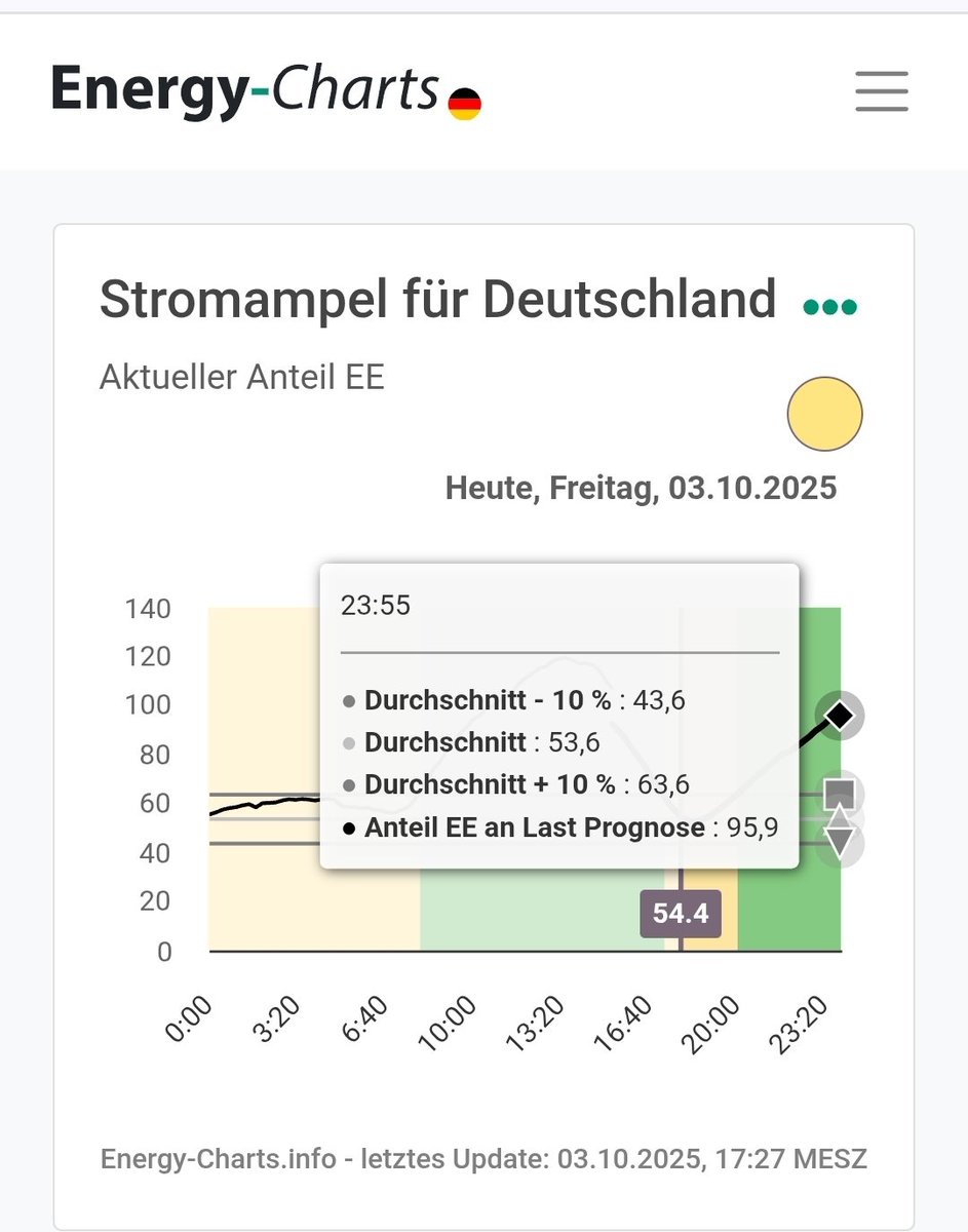 Heute Mitternacht werden um die 96% Erneuerbare erwartet.

Herbstzeit ist Windzeit.