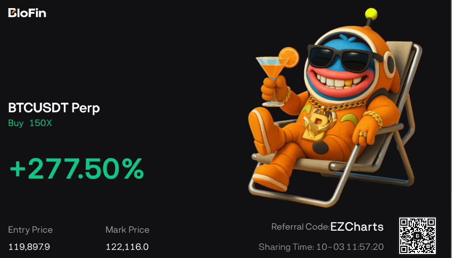 Target hit and fully closed my btc long for the +$2300 move 🔥

Great entry this morning and went up only into target 

Took a short break but couldn't go a week without giving you guys some free gains 

GG's