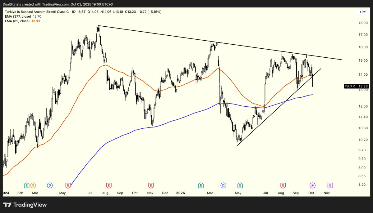 #ISCTR 🇹🇷Desteğini kırdı. #XBANK ile benzer bir grafiği var. Alım sinyali yok .

🇺🇸Broke the resistance. Similar graph with #XBANK. No buy signals.

#bist100 #borsa #XU100 #isbank