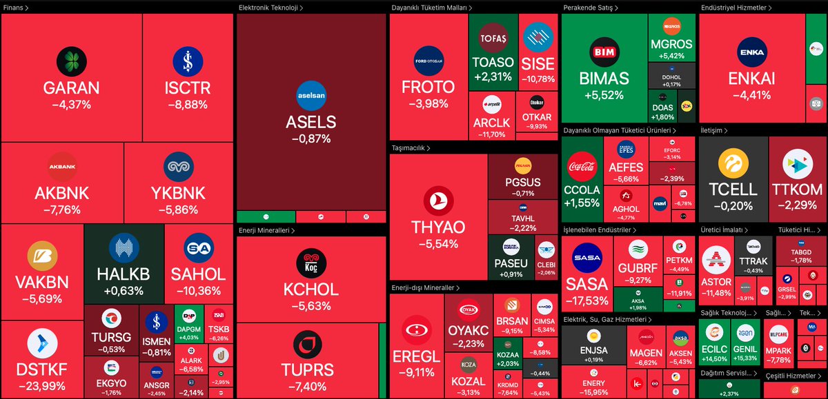 BIST100 Haftalık Yükselenler &amp; Düşenler - BIST100 Weekly Gainers &amp; Losers

🚀 Yükselenler - Gainers

#GENIL +15,33% 
#ECILC +14,50% 
#CWENE +13,91% 
#IEYHO +10,91% 
#IPEKE +8,04%

🩸 Düşenler - Losers

#DSTKF -23,99% 
#SASA -17,53% 
#ENERY -15,95% 
#KUYAS -12,43% 
#HEKTS -11,91%