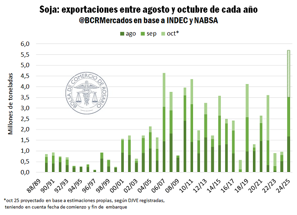🔎El trimestre ago – oct puede cerrar con récord de embarques

bcr.com.ar/es/mercados/in…