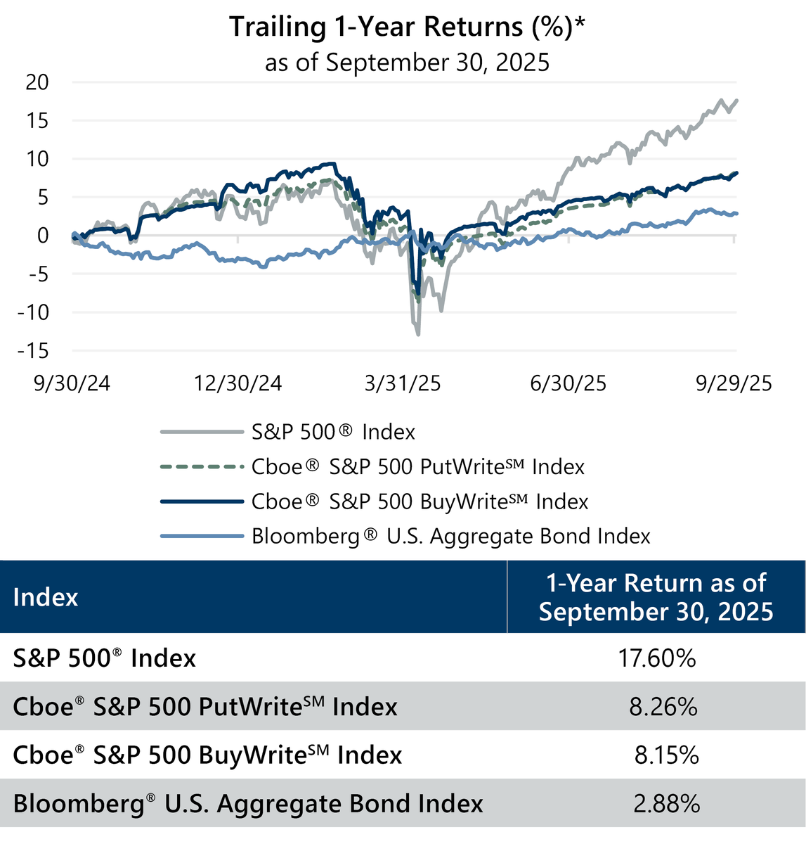 Gateway_LLC's tweet photo. Trailing 1-Year Returns as of #September 30, 2025*:

$SPX   17.60%
$PUT     8.26%
$BXM    8.15%
$AGG    2.88%

$VIX Daily Close Average: 18.83
(High: 52.33,  Low: 12.77)

#volatility #Markets 

*Past performance is no guarantee of future results. Source: Morningstar Direct and Bloomberg® Index Services Limited. See here for more important information - https://t.co/CLMkmj4802.
