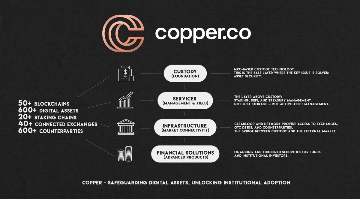 Hodlhub_TG's tweet image. GM @CopperHQ

Copper in the Canton ecosystem is more than just asset custody.

Think of it as a pyramid: at the base - security, above it - earning services, higher up - market access, and at the top - financial solutions for funds.

That’s exactly the kind of structure crypto…