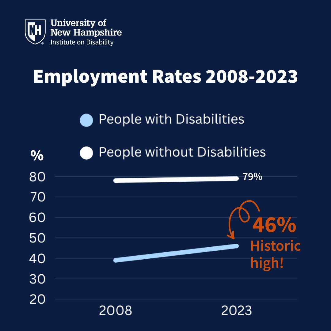 DisabilityStatistics (@disabilitystats) on Twitter photo Let's celebrate the historic high of employment for people with disabilities, 46% in 2023, and call out barriers to full participation. Full timeline in Annual Report on People with Disabilities researchondisability.org/annual-disabil… <a href="/UNHIOD/">Institute on Disability</a> #DisabilityStats #CelebratingValueAndTalent #NDEAM Let's celebrate the historic high of employment for people with disabilities, 46% in 2023, and call out barriers to full participation. Full timeline in Annual Report on People with Disabilities researchondisability.org/annual-disabil… <a href="/UNHIOD/">Institute on Disability</a> #DisabilityStats #CelebratingValueAndTalent #NDEAM