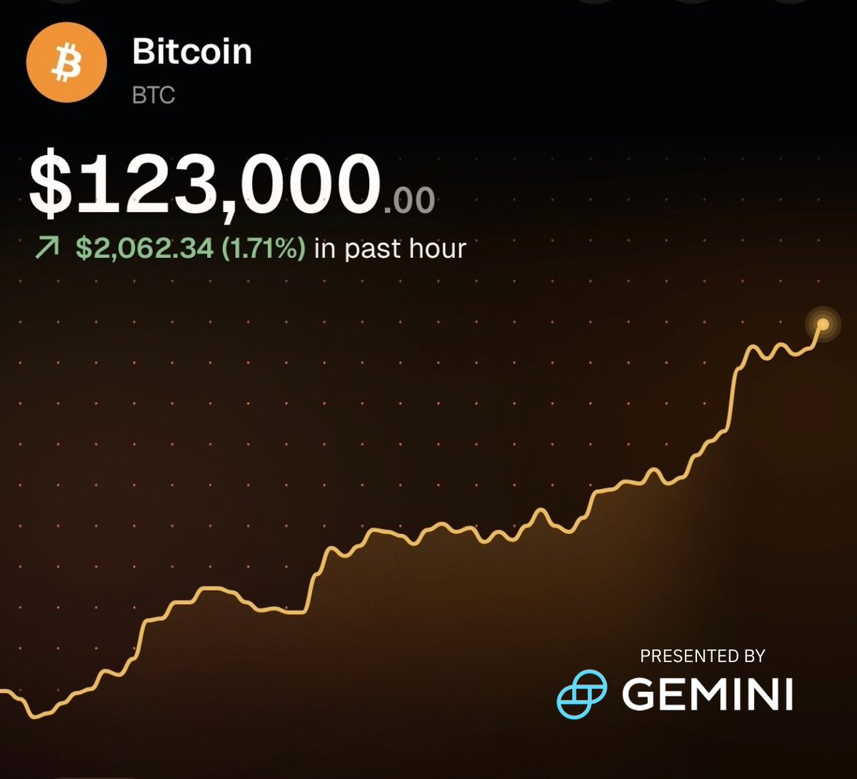JUST IN: $123,000 #Bitcoin 

1.2% away from a new ATH! 🚀