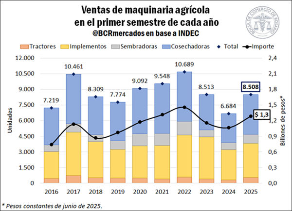 La facturación total por ventas de maquinaria agrícola en Argentina ascendió a $ 1,3 billones entre enero y junio del año en curso, con un total de 8.508 unidades vendidas. El volumen de ventas se posicionó como el segundo más bajo de los últimos seis años.