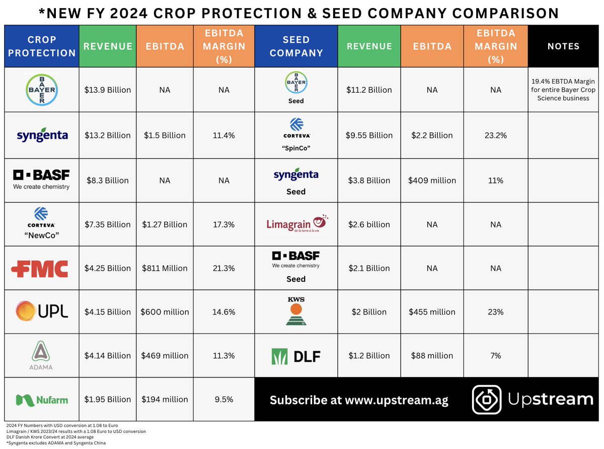 Corteva to Spin-Out Seed from Crop Protection and Liabilities
◼︎◼︎◼︎

The rationale at this point has been posted ad nauseum. At a high level, the dynamics are simple to understand:

The <a href="/corteva/">Corteva Agriscience</a>  Seed Business (SpinCo) represents a fundamentally stronger business segment