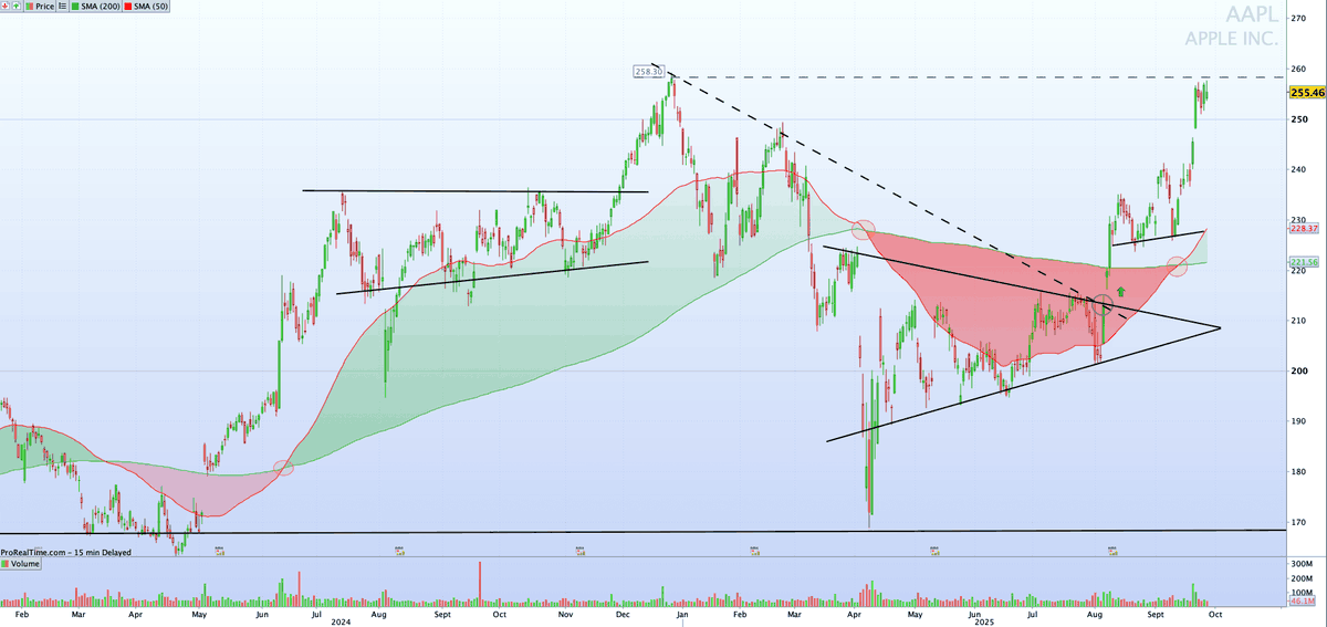 finplify's tweet photo. $AAPL Apple Chart Setup:
Apple’s stock took a sharp hit in the first quarter of the year, weighed down heavily by new U.S. tariffs on Chinese imports announced under the Trump administration. After sliding to the $200 area, shares eventually found their footing and staged a gradual recovery. The rebound first steadied around $230, before gaining pace in late September on the back of new product announcements and AI updates. Today, Apple is trading close to $255, essentially at record highs. This level has become a key zone to watch: whether it acts as a springboard for further momentum or a cap that keeps price consolidating.

Recent news:
- iPhone 17 unveiled (Sept 9): Apple kept pricing steady despite tariff headwinds, underscoring confidence in consumer demand
- AI features roll out (Sept 15): The company launched its long-awaited Apple Intelligence suite, focusing on privacy and seamless device integration
- Tariff costs remain a headwind: Analysts estimate tariffs could weigh on Apple’s bottom line by $1–2 billion over the coming year

Disclaimer: Technical analysis offers no guarantee of success and often contrasts with academic research. It reflects key price trends and should be used as just “one among many” other factors, when evaluating investment opportunities.