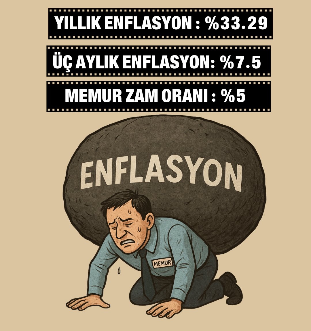 Temmuzda verilen sözde zam (%5) enflasyon hesabıyla çoktan eridi.

 SGK’da vatandaşın emeklilik işlemini yapan, adliyede dosya yükü altında çalışan, cezaevinde canını ortaya koyan memurun alım gücü sıfırlandı. #MemurMecliseSesleniyor