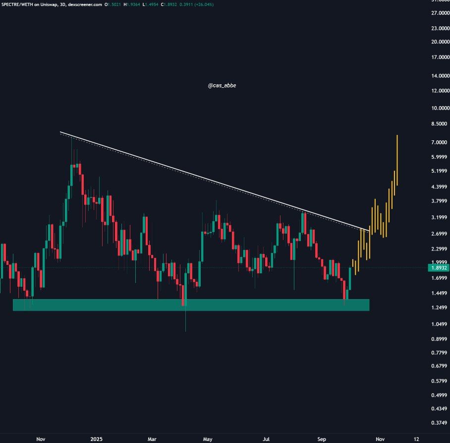 $SPECT has bottomed out here.

It's now approaching its 1-yr downtrend trendline.

If $SPECT breaks above this, it'll pump like never before.

With markets ripping higher, don't sleep on <a href="/Spectre__AI/">SPECTRE AI</a>